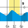 Vancouver tide chart for Friday, January 9, 2026