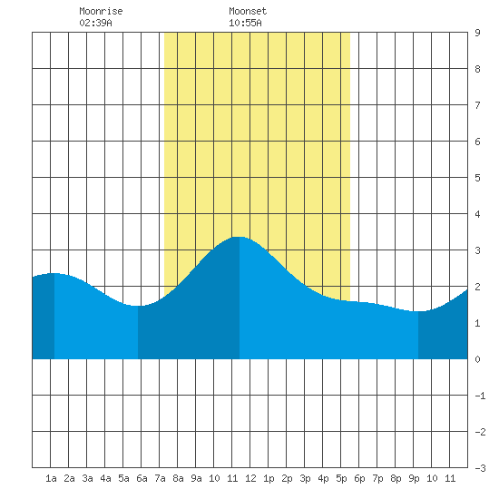 Vancouver tide chart for Tuesday, February 10, 2026