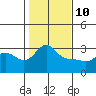 Vancouver tide chart for Tuesday, February 10, 2026
