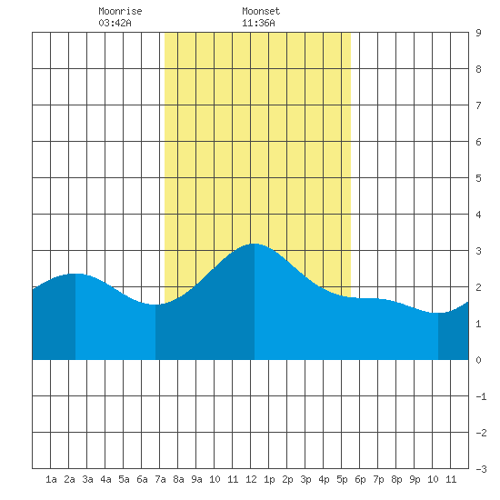 Vancouver tide chart for Wednesday, February 11, 2026