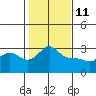 Vancouver tide chart for Wednesday, February 11, 2026