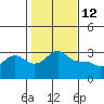 Vancouver tide chart for Thursday, February 12, 2026
