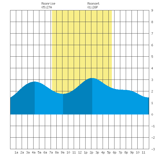 Vancouver tide chart for Friday, February 13, 2026