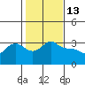Vancouver tide chart for Friday, February 13, 2026