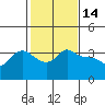 Vancouver tide chart for Saturday, February 14, 2026