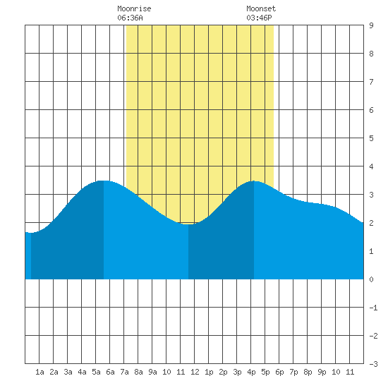 Vancouver tide chart for Sunday, February 15, 2026