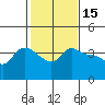 Vancouver tide chart for Sunday, February 15, 2026