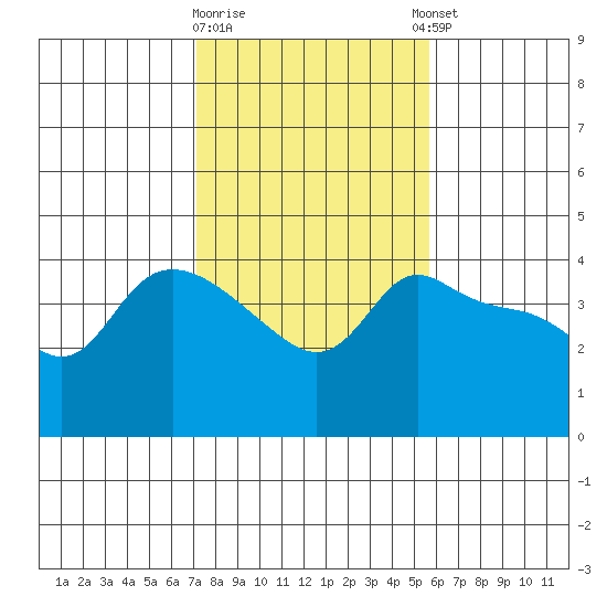 Vancouver tide chart for Monday, February 16, 2026