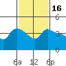 Vancouver tide chart for Monday, February 16, 2026
