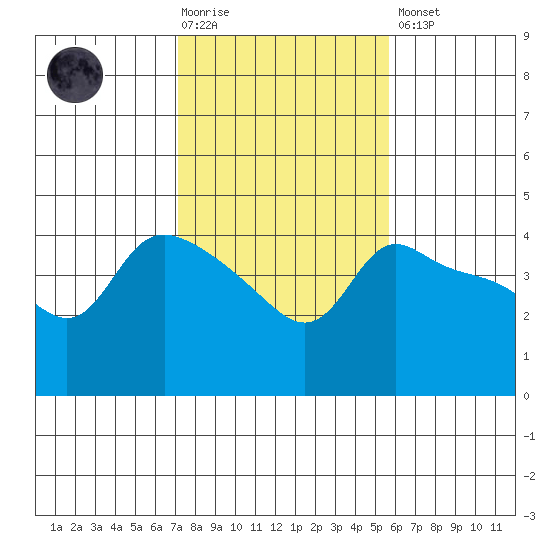 Vancouver tide chart for Tuesday, February 17, 2026