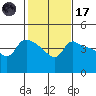 Vancouver tide chart for Tuesday, February 17, 2026