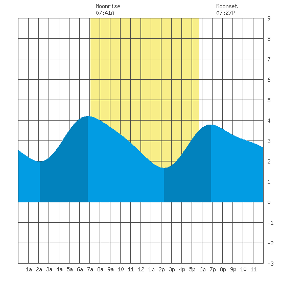 Vancouver tide chart for Wednesday, February 18, 2026