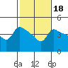 Vancouver tide chart for Wednesday, February 18, 2026