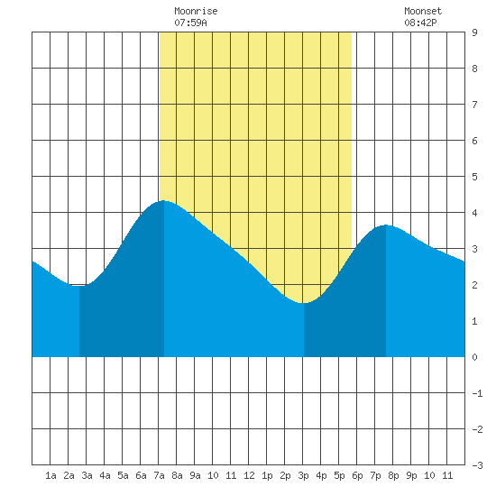 Vancouver tide chart for Thursday, February 19, 2026