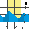 Vancouver tide chart for Thursday, February 19, 2026