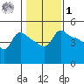 Vancouver tide chart for Sunday, February 1, 2026