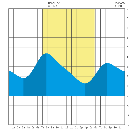 Vancouver tide chart for Friday, February 20, 2026