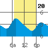 Vancouver tide chart for Friday, February 20, 2026