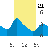 Vancouver tide chart for Saturday, February 21, 2026