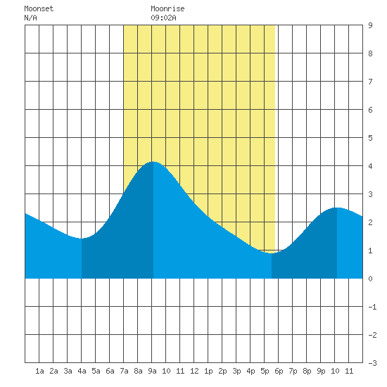 Vancouver tide chart for Sunday, February 22, 2026