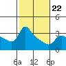 Vancouver tide chart for Sunday, February 22, 2026