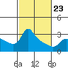 Vancouver tide chart for Monday, February 23, 2026