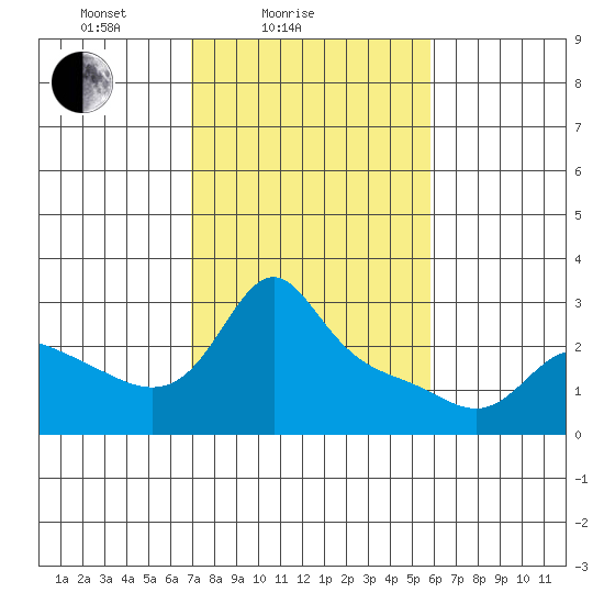 Vancouver tide chart for Tuesday, February 24, 2026