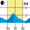 Vancouver tide chart for Tuesday, February 24, 2026