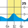 Vancouver tide chart for Wednesday, February 25, 2026