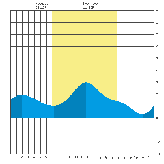 Vancouver tide chart for Thursday, February 26, 2026