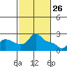 Vancouver tide chart for Thursday, February 26, 2026