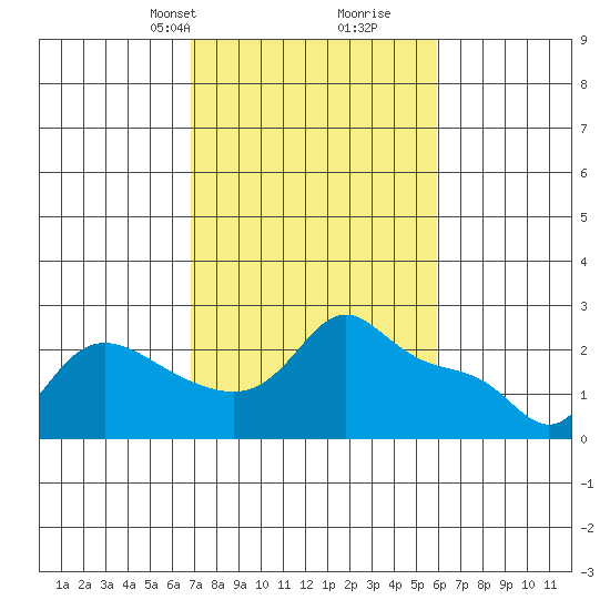 Vancouver tide chart for Friday, February 27, 2026