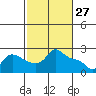 Vancouver tide chart for Friday, February 27, 2026