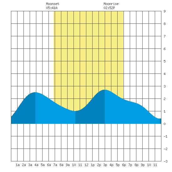 Vancouver tide chart for Saturday, February 28, 2026
