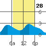 Vancouver tide chart for Saturday, February 28, 2026