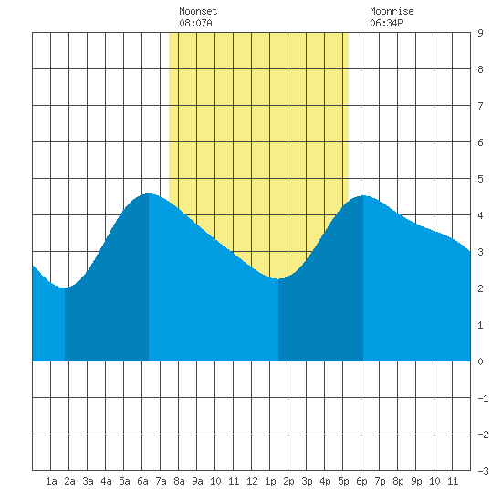 Vancouver tide chart for Monday, February 2, 2026