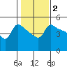 Vancouver tide chart for Monday, February 2, 2026