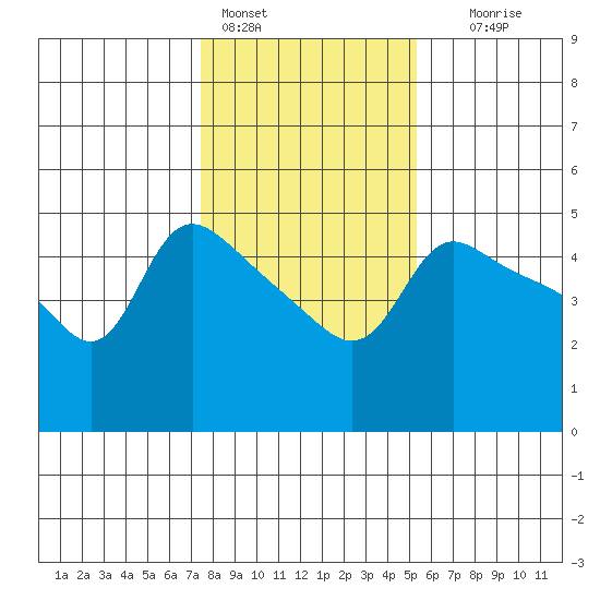 Vancouver tide chart for Tuesday, February 3, 2026