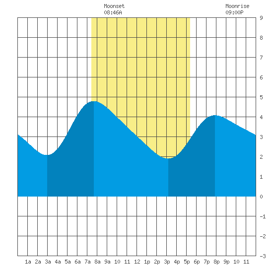Vancouver tide chart for Wednesday, February 4, 2026