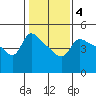 Vancouver tide chart for Wednesday, February 4, 2026