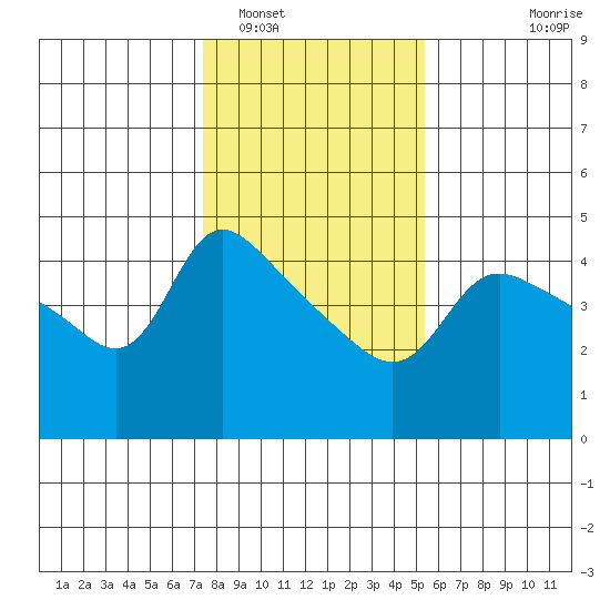 Vancouver tide chart for Thursday, February 5, 2026