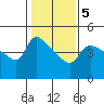 Vancouver tide chart for Thursday, February 5, 2026