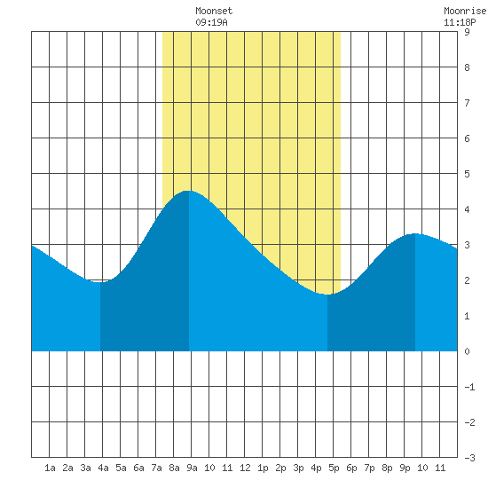 Vancouver tide chart for Friday, February 6, 2026