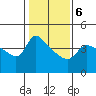 Vancouver tide chart for Friday, February 6, 2026