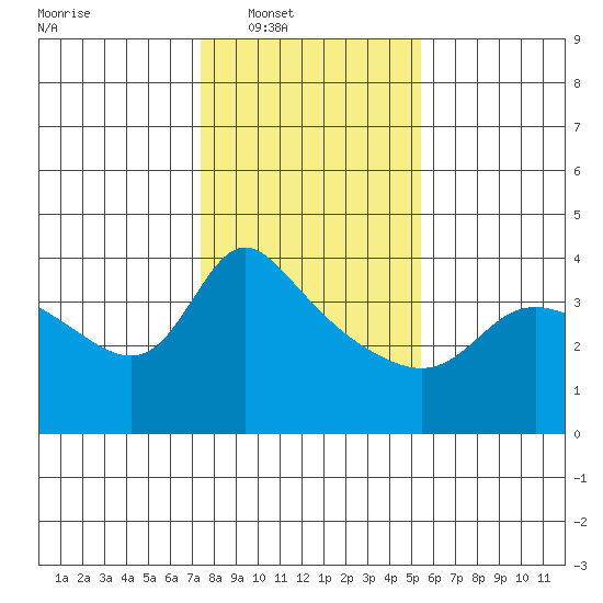 Vancouver tide chart for Saturday, February 7, 2026