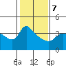 Vancouver tide chart for Saturday, February 7, 2026