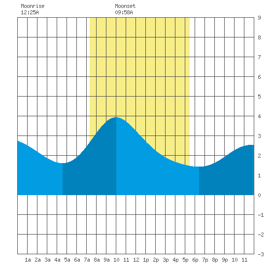 Vancouver tide chart for Sunday, February 8, 2026