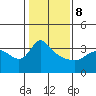 Vancouver tide chart for Sunday, February 8, 2026