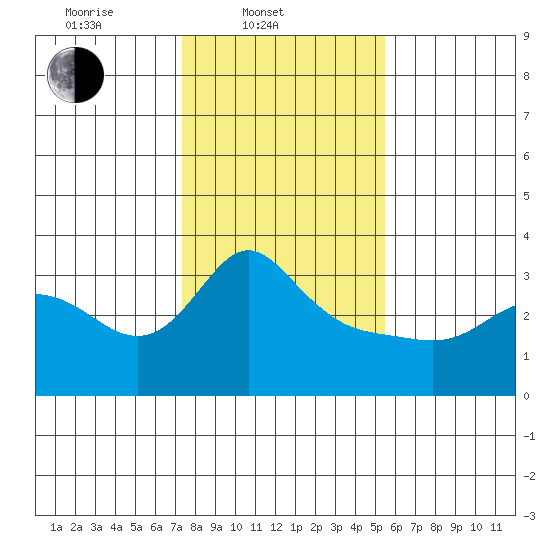 Vancouver tide chart for Monday, February 9, 2026