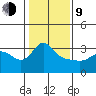 Vancouver tide chart for Monday, February 9, 2026